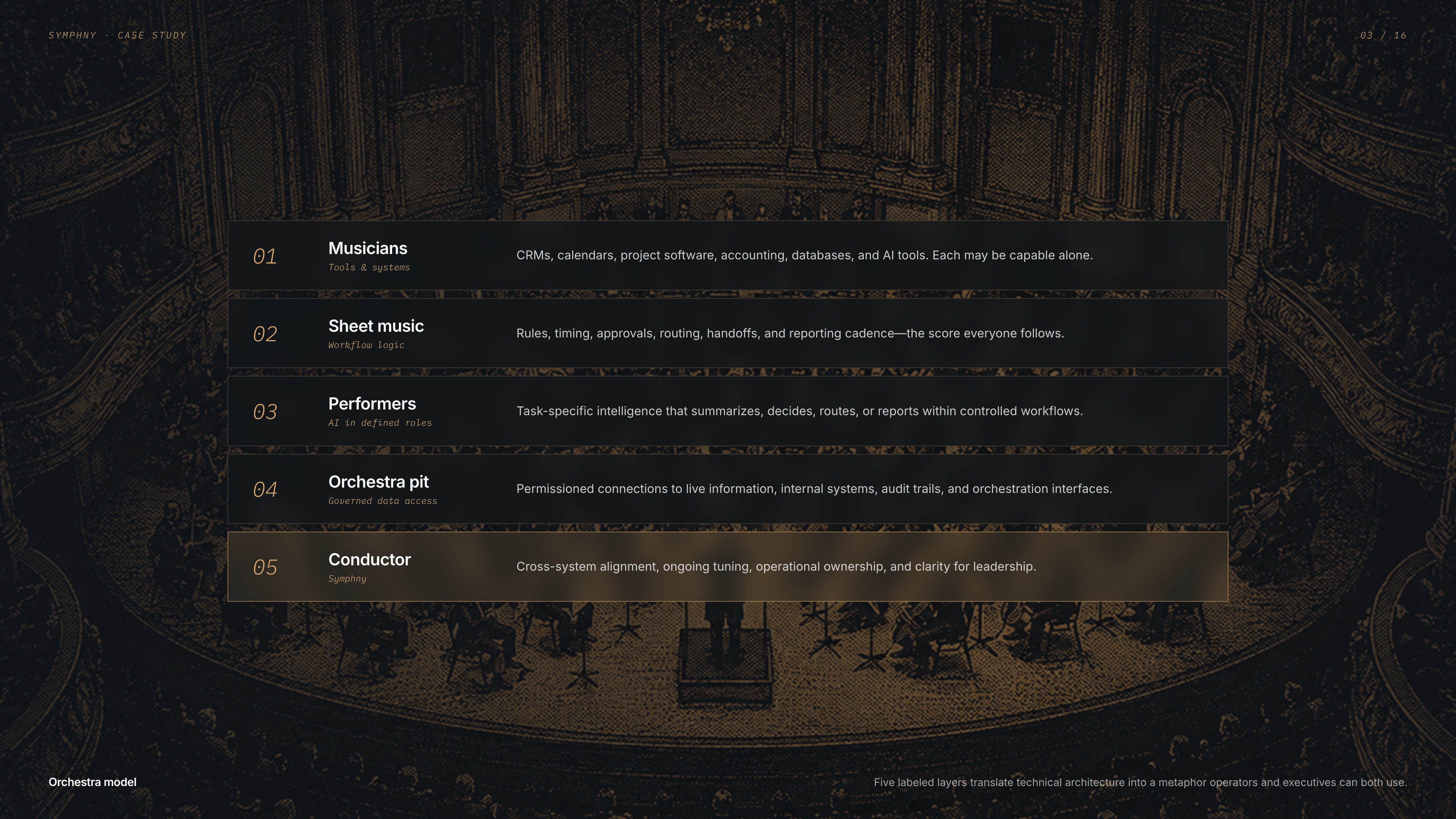 Symphny five-layer orchestra model — musicians, sheet music, performers, orchestra pit, conductor