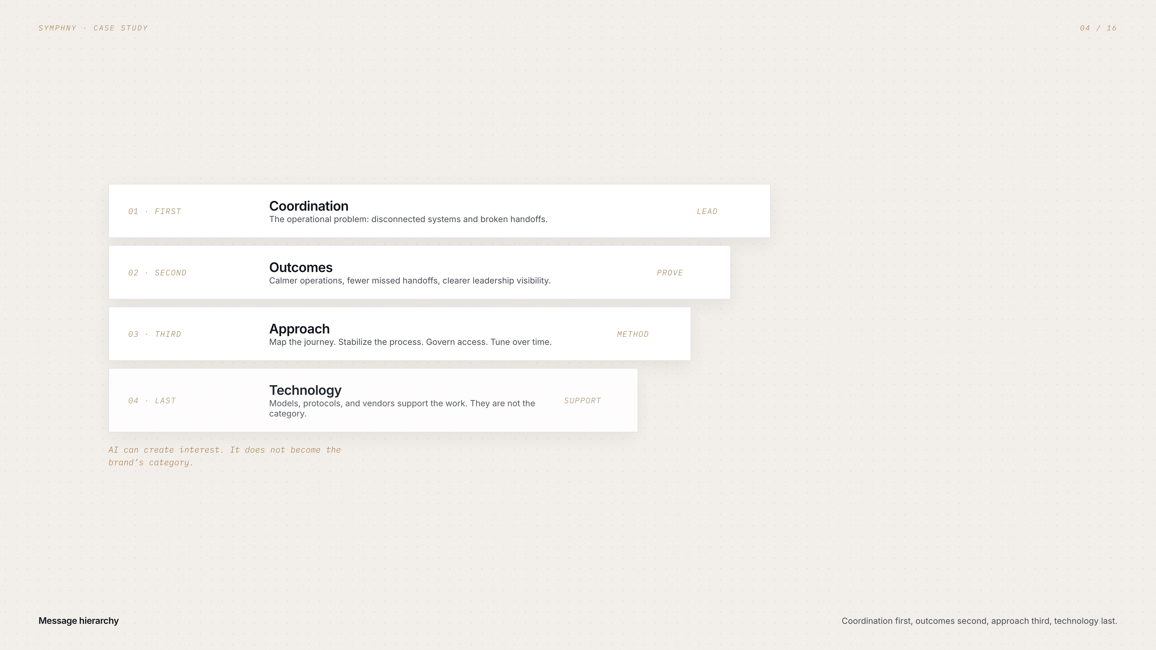 Symphny message hierarchy — problem, difference, proof logic, outcome, and call to action