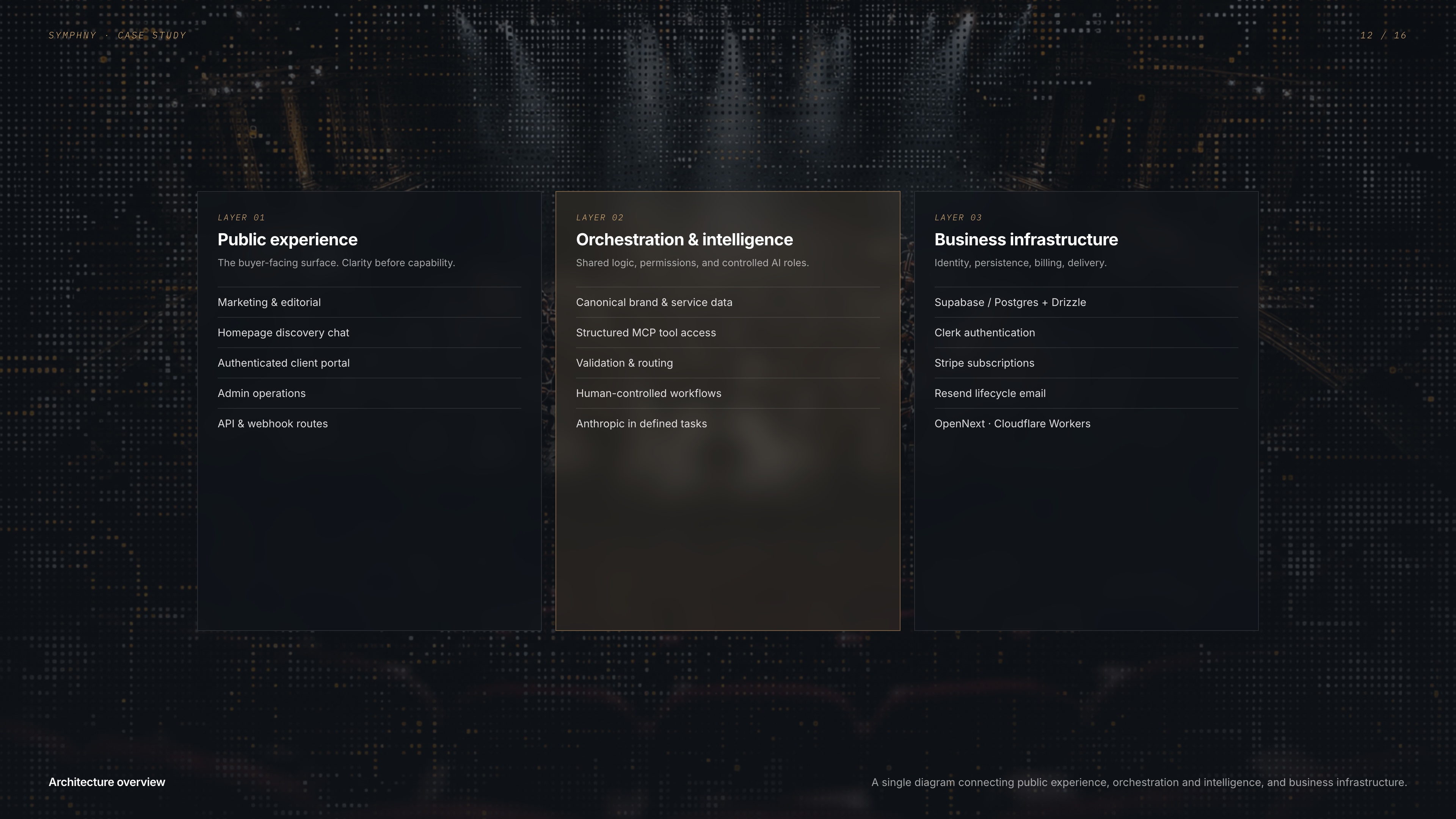 Symphny architecture overview — public site, orchestration, and infrastructure